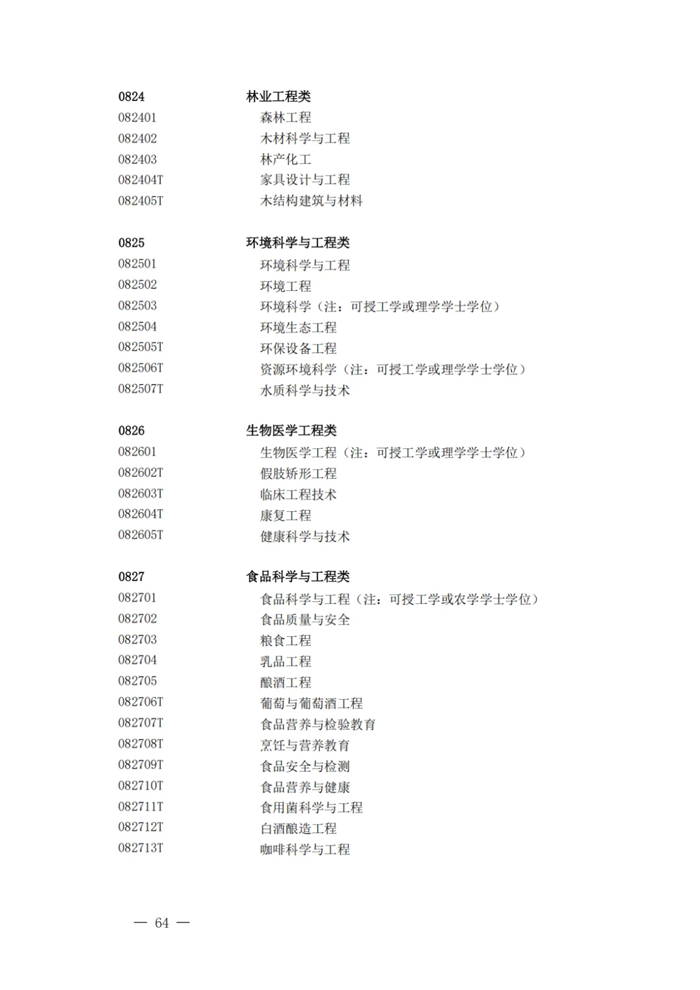 2025最新普通高等學校本科專業(yè)目錄(含新增專業(yè)29種)