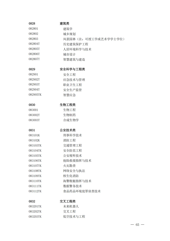 2025最新普通高等學校本科專業(yè)目錄(含新增專業(yè)29種)
