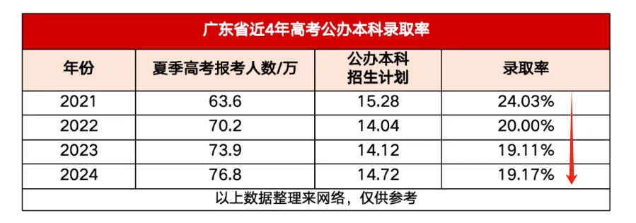 2025年廣東高考人數(shù)預(yù)估多少（最新預(yù)測(cè)80萬(wàn)人）