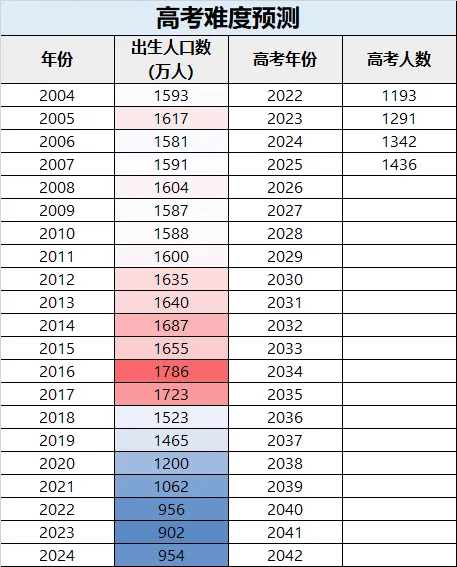 2025年全國高考人數(shù)預(yù)估多少（預(yù)計將突破1400萬人）