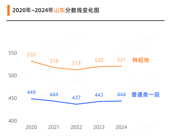 2025年山東高考成績公布時間(附查詢方式)