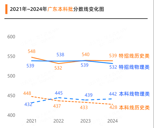 2025年廣東高考成績公布時間(附查詢方式)