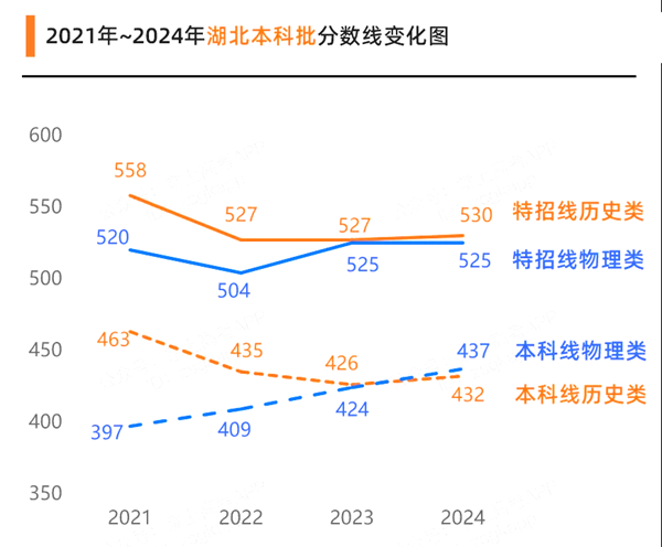 2025年湖北高考成績公布時間(附查詢方式)