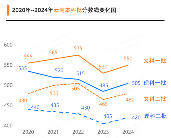 2025年云南高考成績公布時(shí)間(附查詢方式)
