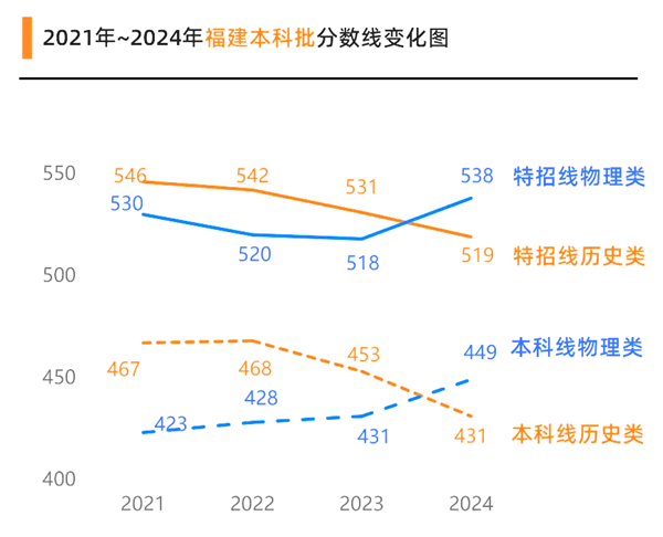 2025年福建高考成績公布時間(附查詢方式)
