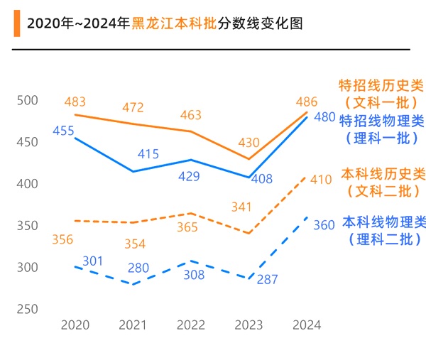 2025年黑龍江高考成績公布時間(附查詢方式)