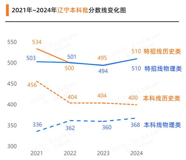 2025年遼寧高考成績(jī)公布時(shí)間(附查詢方式)