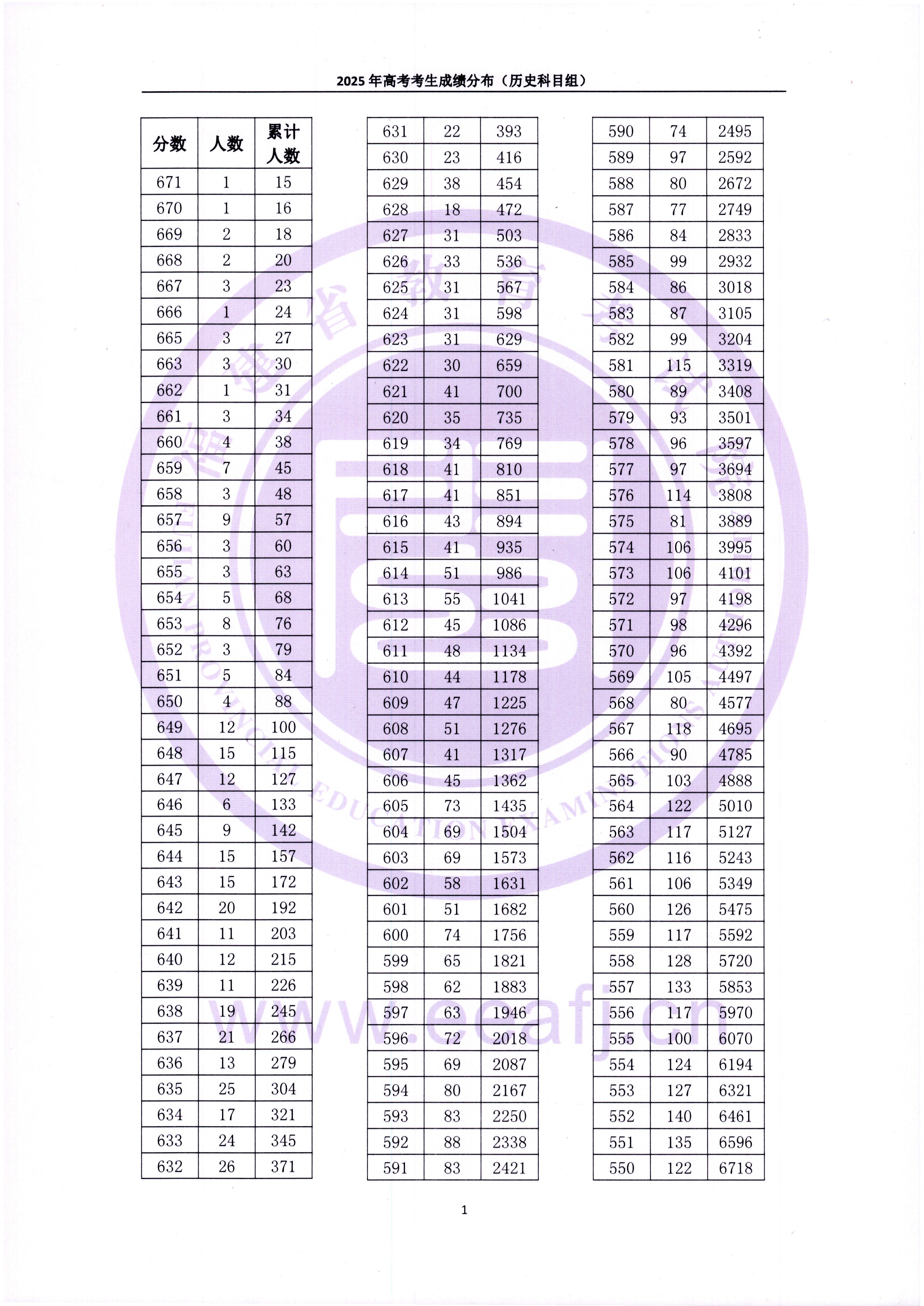 2025年福建高考一分一段表