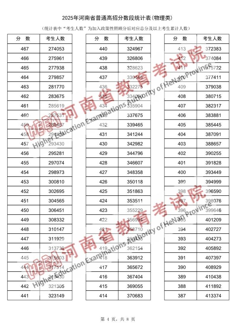 2025年河南高考一分一段表