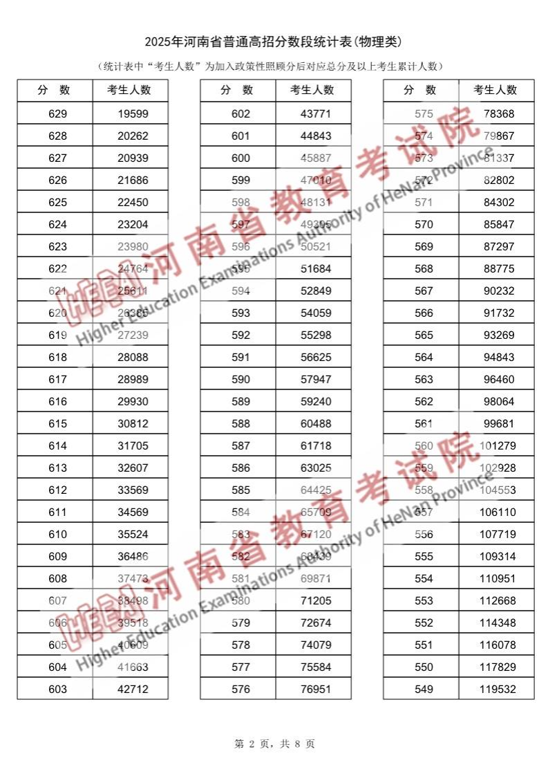 2025年河南高考一分一段表