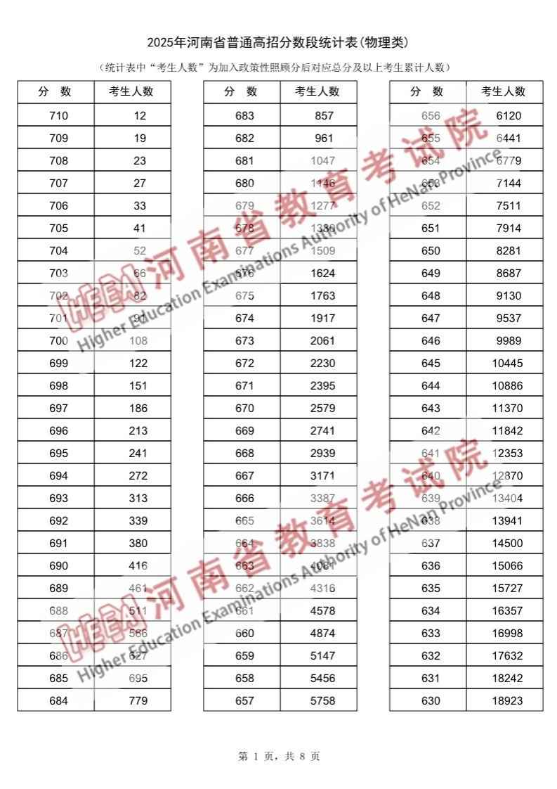 2025年河南高考一分一段表