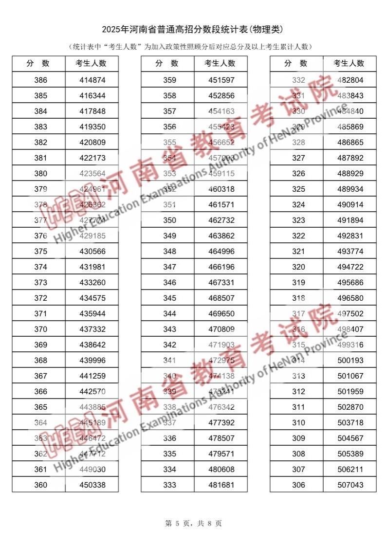 2025年河南高考一分一段表