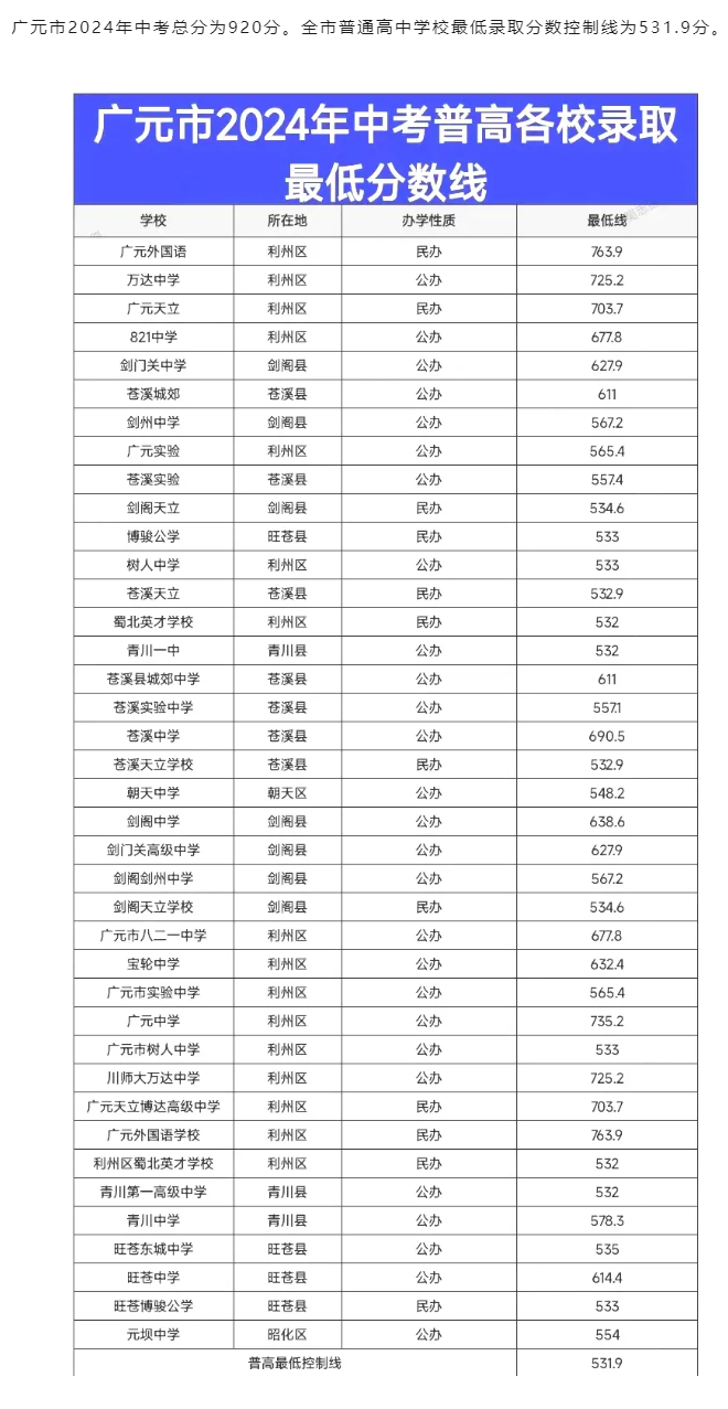 2025年廣元中考各高中錄取分?jǐn)?shù)線一覽表