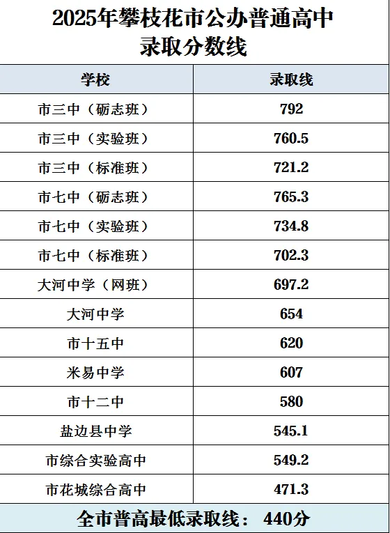 2025年攀枝花中考錄取分數(shù)線一覽表(含歷年分數(shù)線)