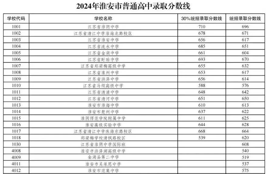 2025年淮安中考各高中錄取分數(shù)線一覽表