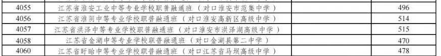 2025年淮安中考各高中錄取分數(shù)線一覽表