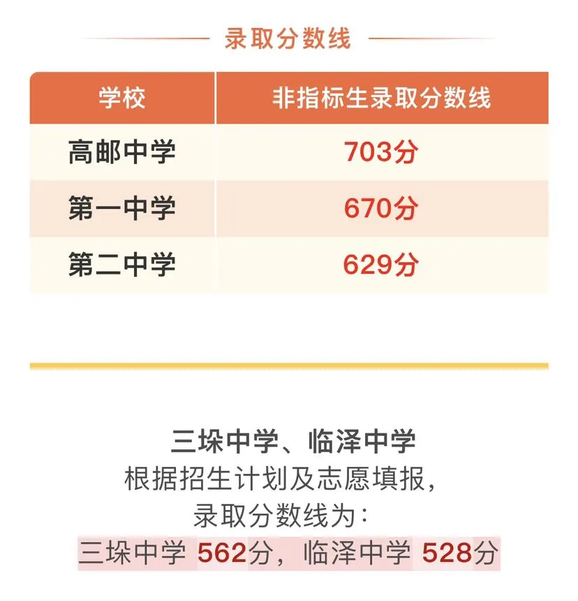 2025年揚州中考錄取分?jǐn)?shù)線一覽表(含歷年分?jǐn)?shù)線)