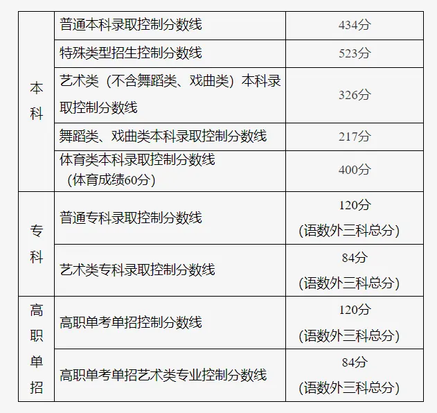 2025年北京高考各批次錄取分?jǐn)?shù)線一覽表