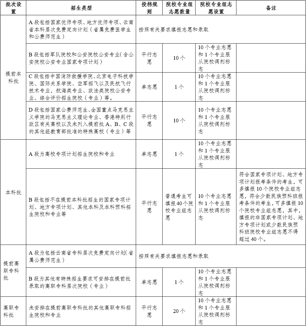 2025云南高考志愿可以填幾個(gè)學(xué)校？附詳細(xì)填報(bào)流程