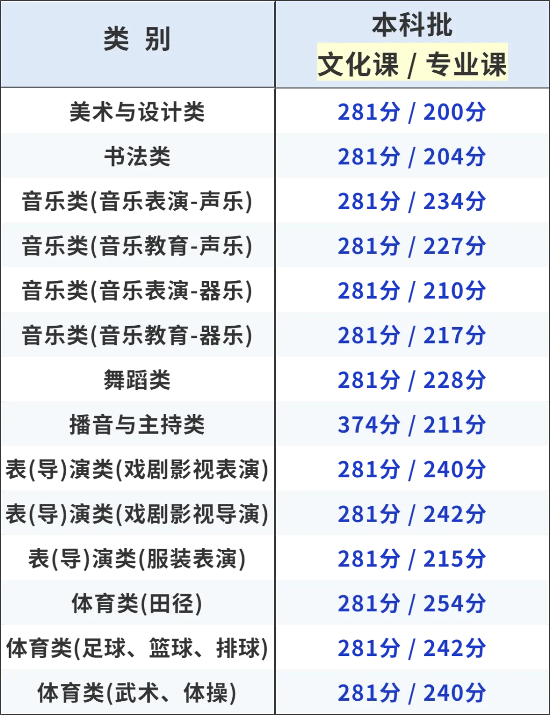 2025年甘肅高考各批次錄取分?jǐn)?shù)線一覽表