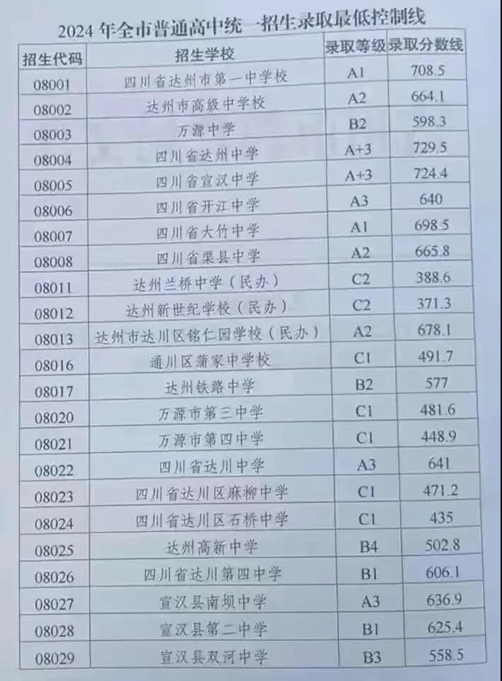 2025年達州中考各高中錄取分數(shù)線一覽表