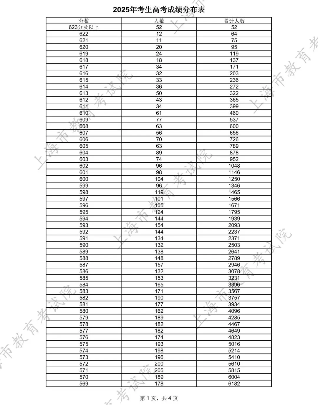 2025年上海高考一分一段表