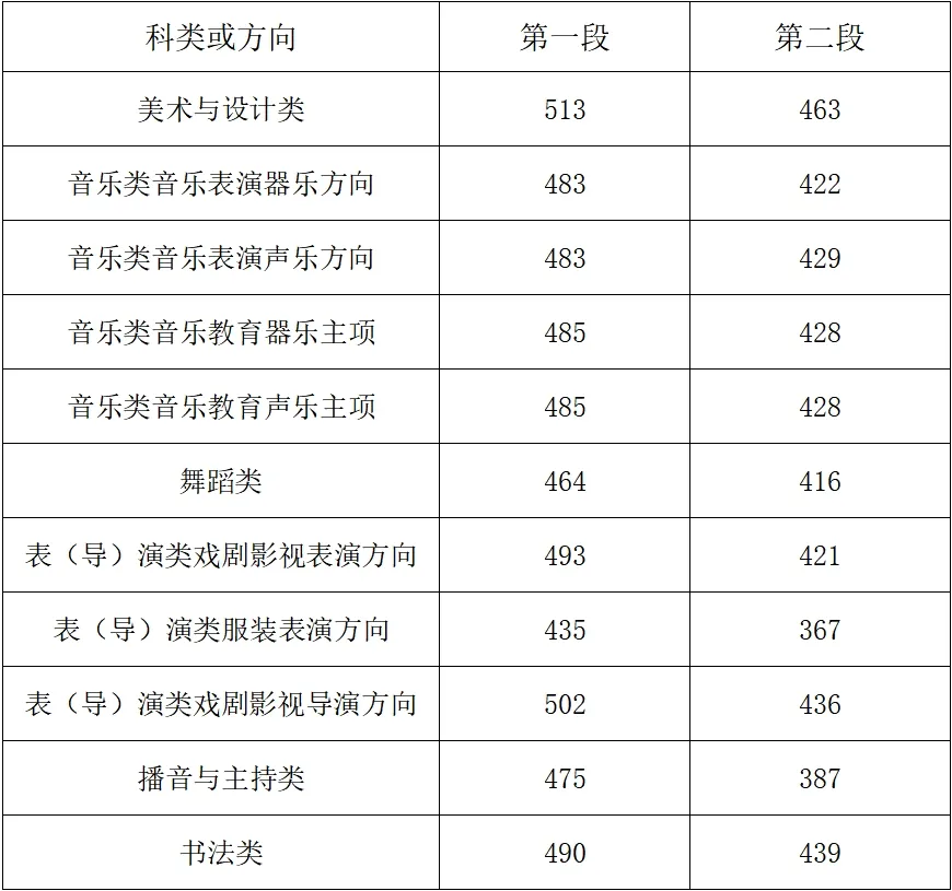 2025年浙江高考各批次錄取分?jǐn)?shù)線一覽表