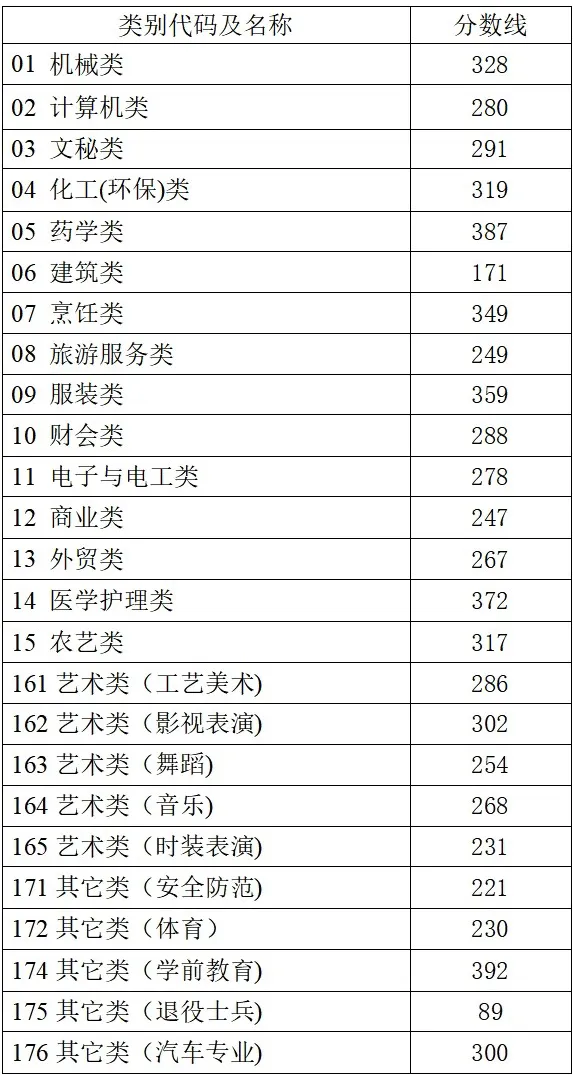 2025年浙江高考各批次錄取分?jǐn)?shù)線一覽表