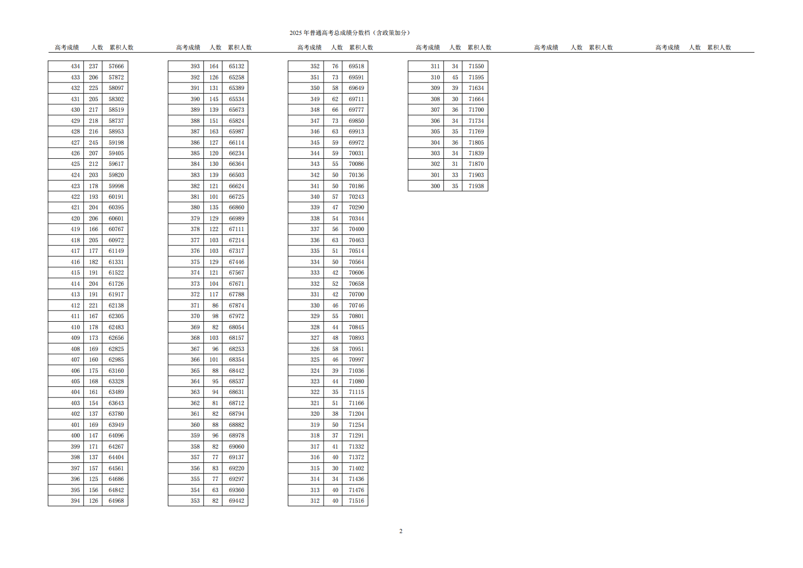 2025年天津高考一分一段表