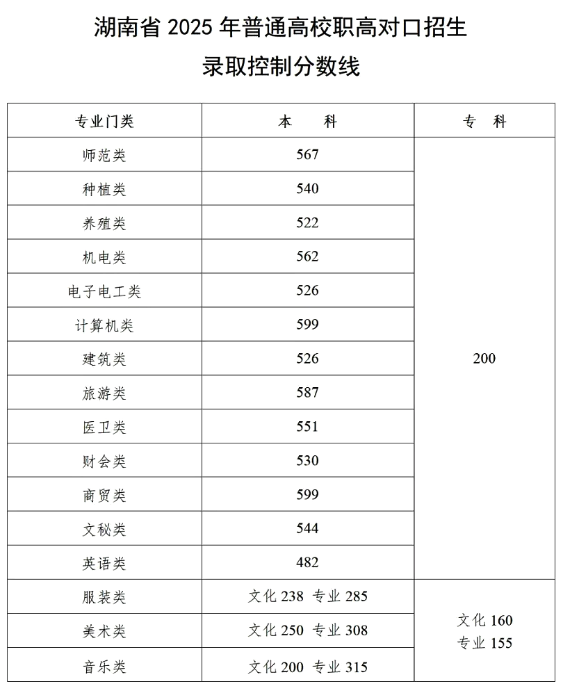 2025年湖南高考各批次錄取分?jǐn)?shù)線一覽表