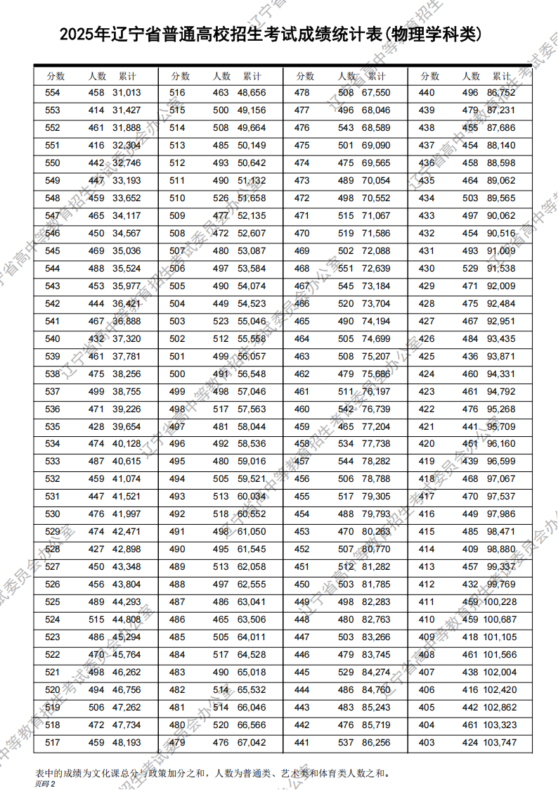 2025年遼寧高考一分一段表