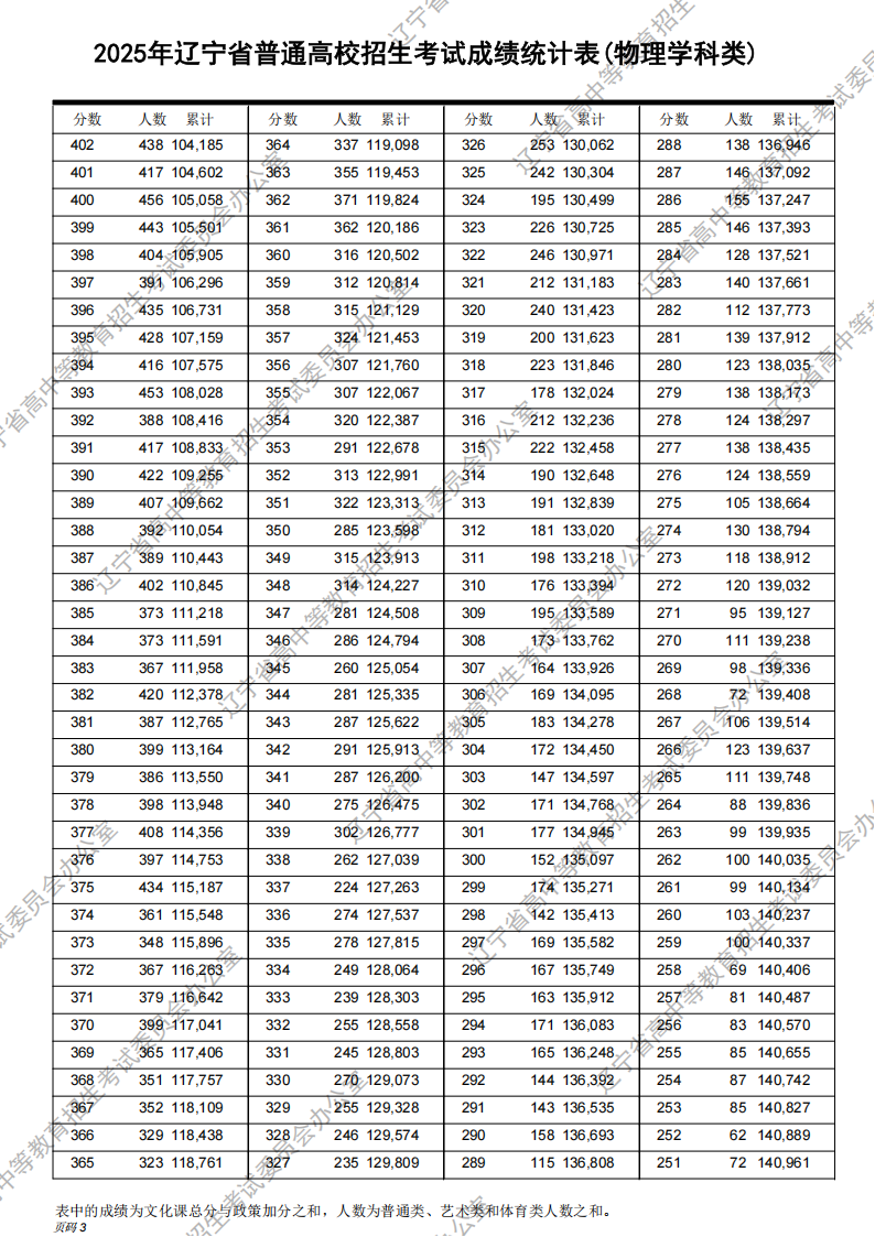 2025年遼寧高考一分一段表