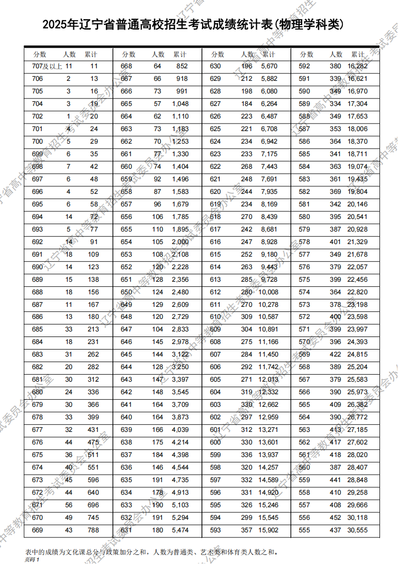 2025年遼寧高考一分一段表