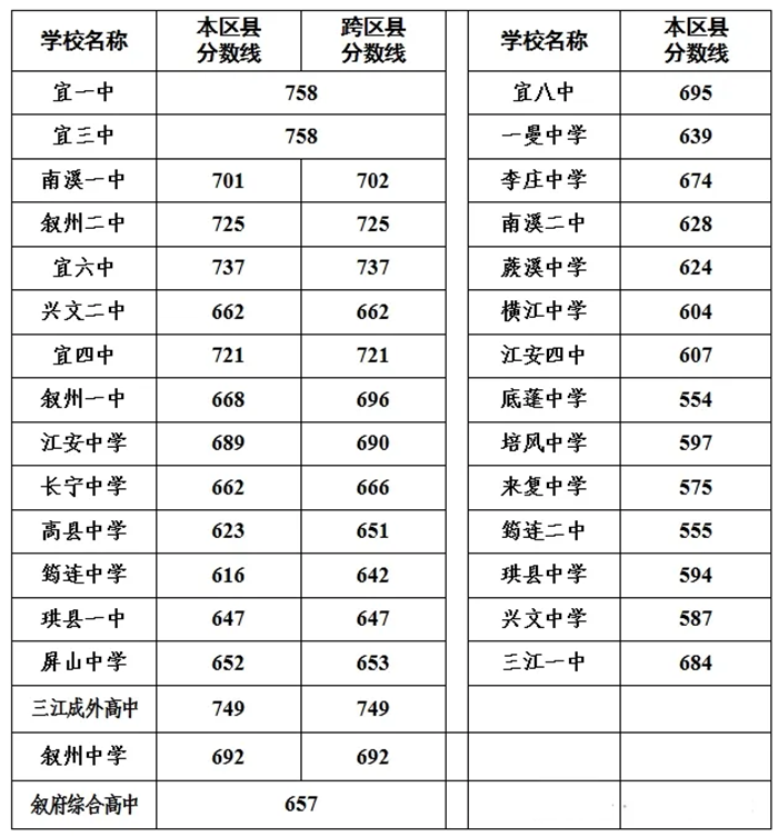2025年宜賓中考各高中錄取分數線一覽表