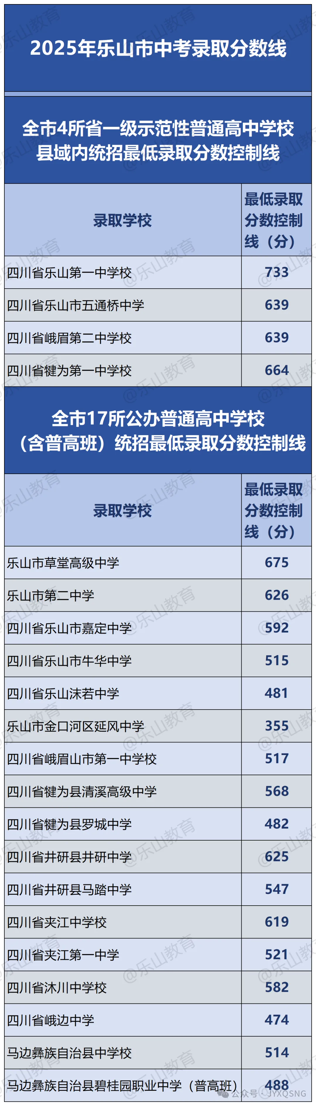 2025年樂(lè)山中考各高中錄取分?jǐn)?shù)線一覽表