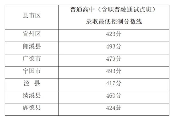 2025年宣城中考各高中錄取分?jǐn)?shù)線一覽表