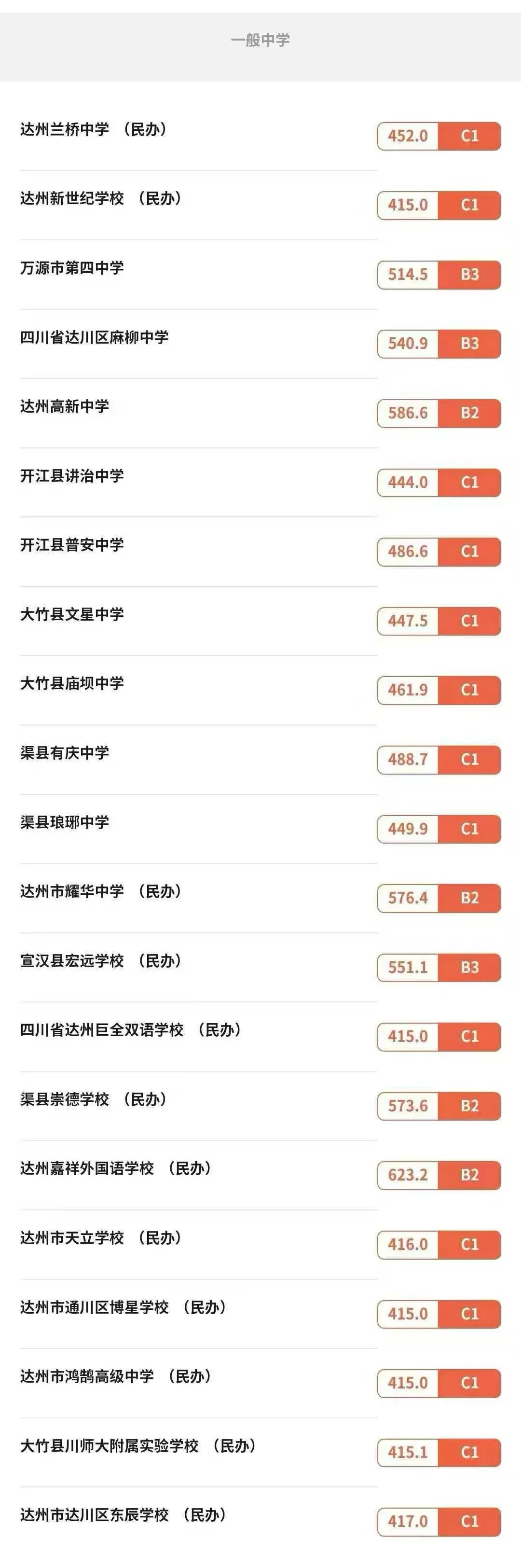 2025年達州中考各高中錄取分數(shù)線一覽表