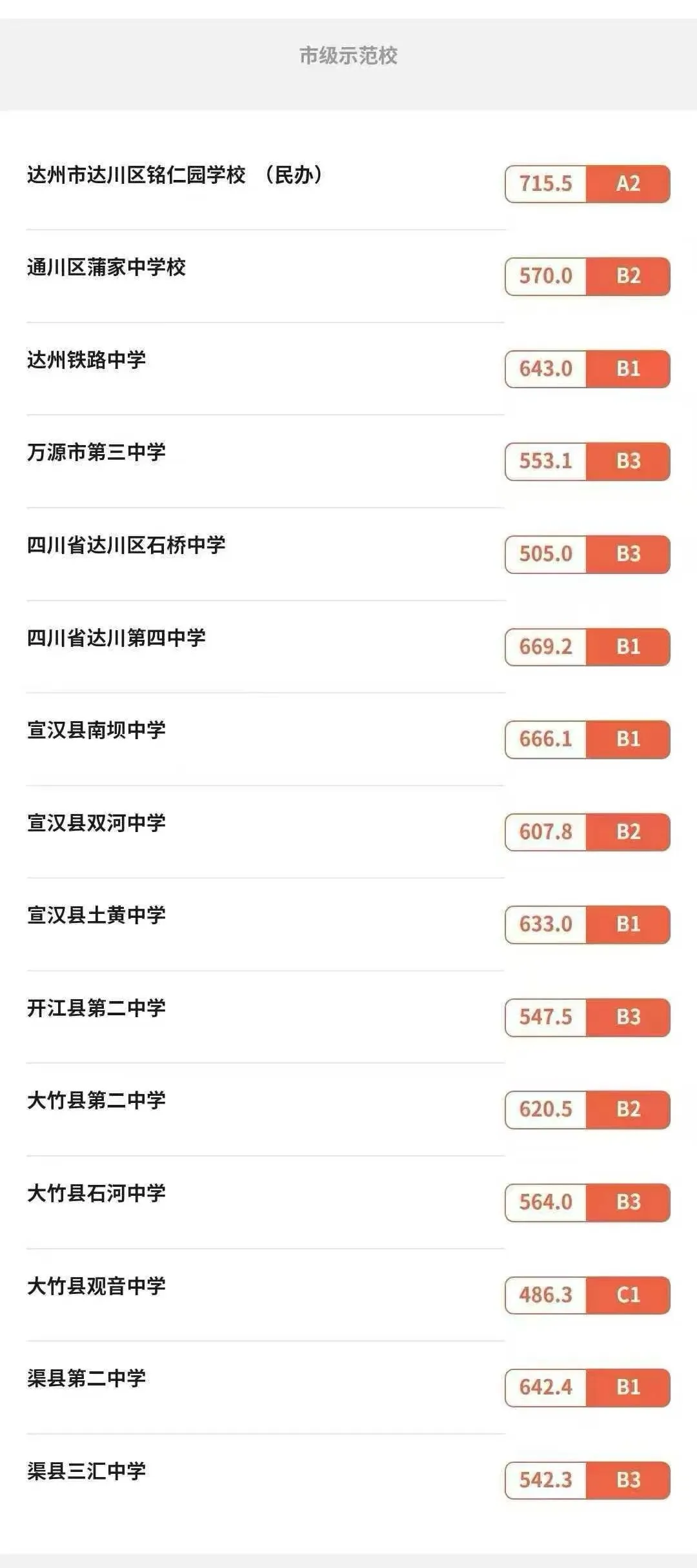 2025年達州中考各高中錄取分數(shù)線一覽表