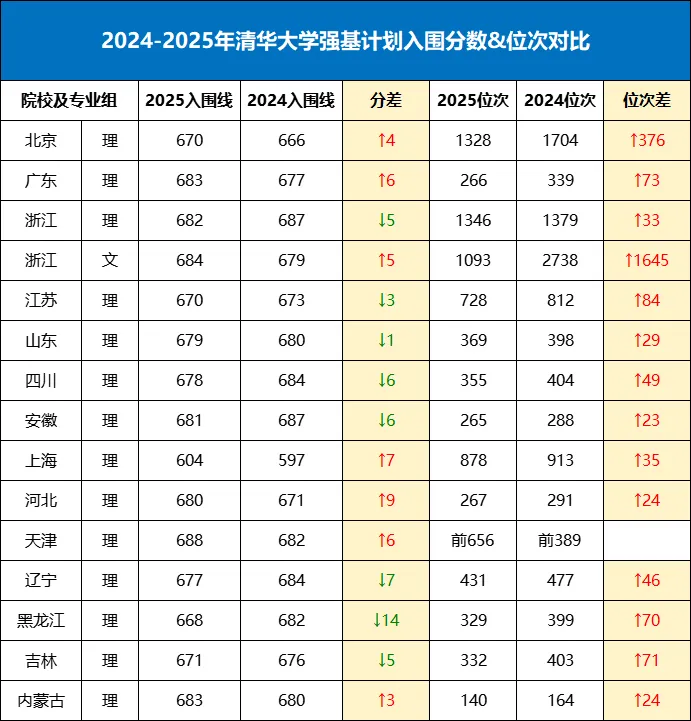 2025年清華大學強基計劃入圍分數(shù)線,各省入圍線匯總表