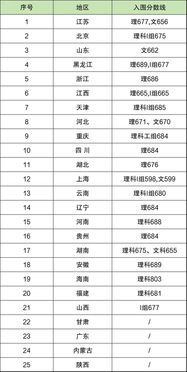 2025年北京大學(xué)強(qiáng)基計(jì)劃入圍分?jǐn)?shù)線,各省入圍線匯總表