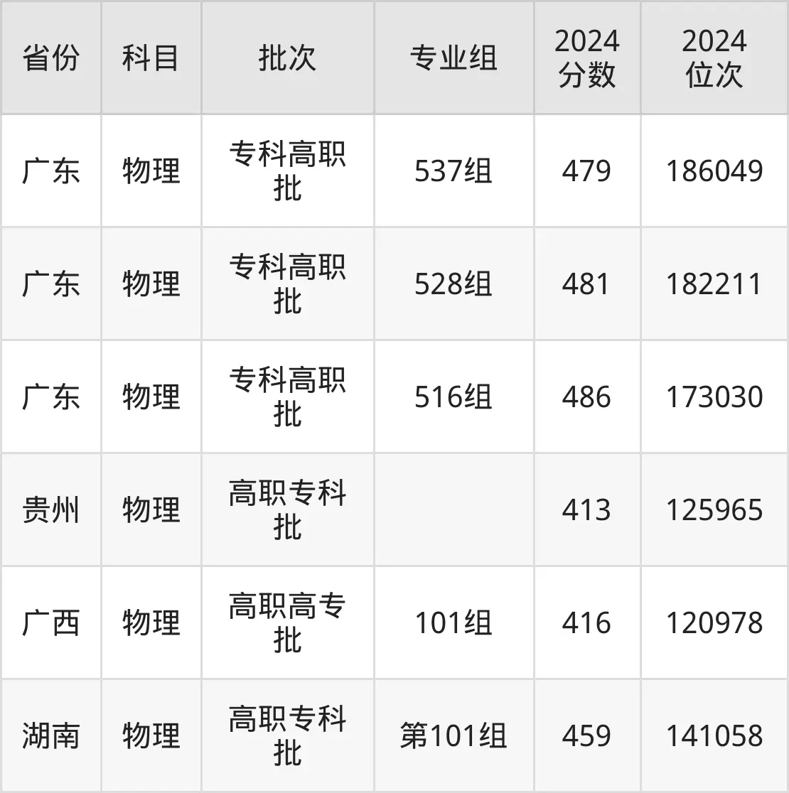 2025深圳信息職業(yè)技術(shù)學(xué)院錄取分?jǐn)?shù)線（含2024年錄取情況）