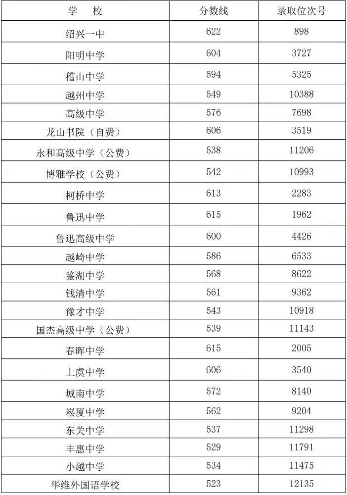 2025年紹興中考各高中錄取分?jǐn)?shù)線一覽表