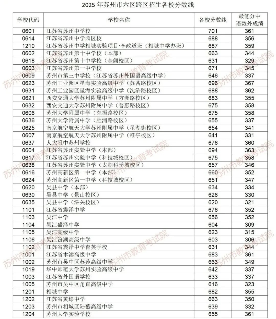 2025年蘇州中考錄取分?jǐn)?shù)線一覽表(含歷年分?jǐn)?shù)線)