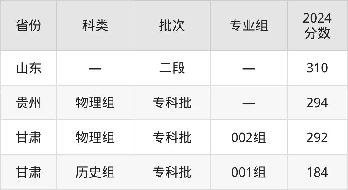 2025山東商業(yè)職業(yè)技術(shù)學(xué)院錄取分?jǐn)?shù)線(含2024年錄取情況)