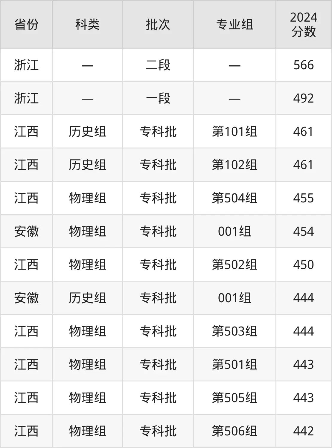 2025寧波職業(yè)技術學院錄取分數(shù)線(含2024年錄取情況)