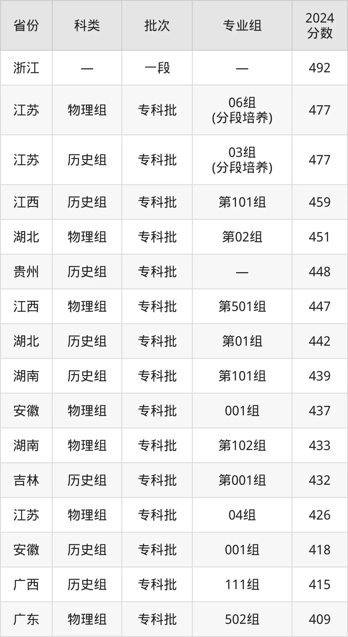 2025江蘇農(nóng)林職業(yè)技術(shù)學(xué)院錄取分?jǐn)?shù)線（含2024年錄取情況）