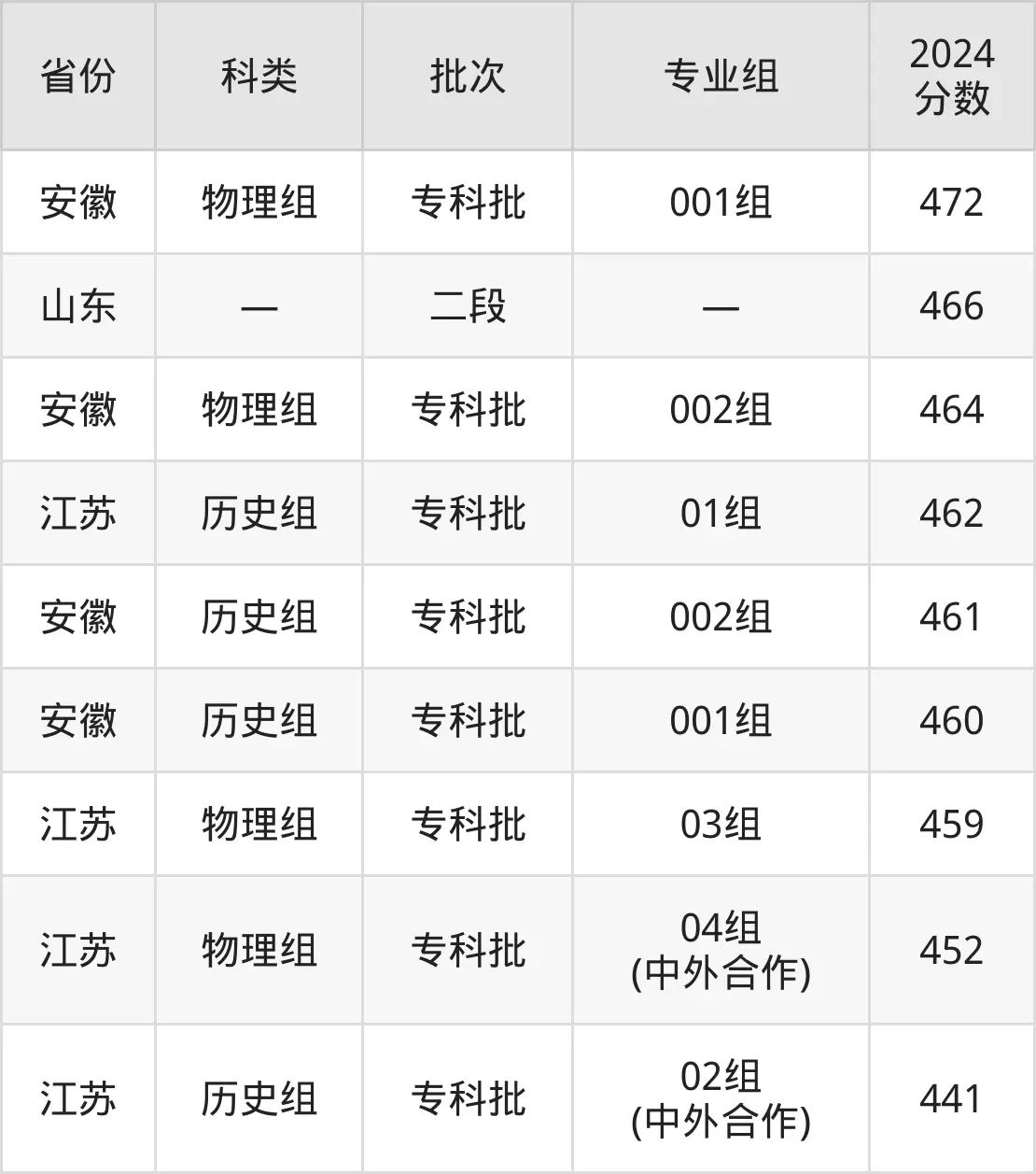2025無錫職業(yè)技術(shù)學(xué)院錄取分數(shù)線（含2024年錄取情況）