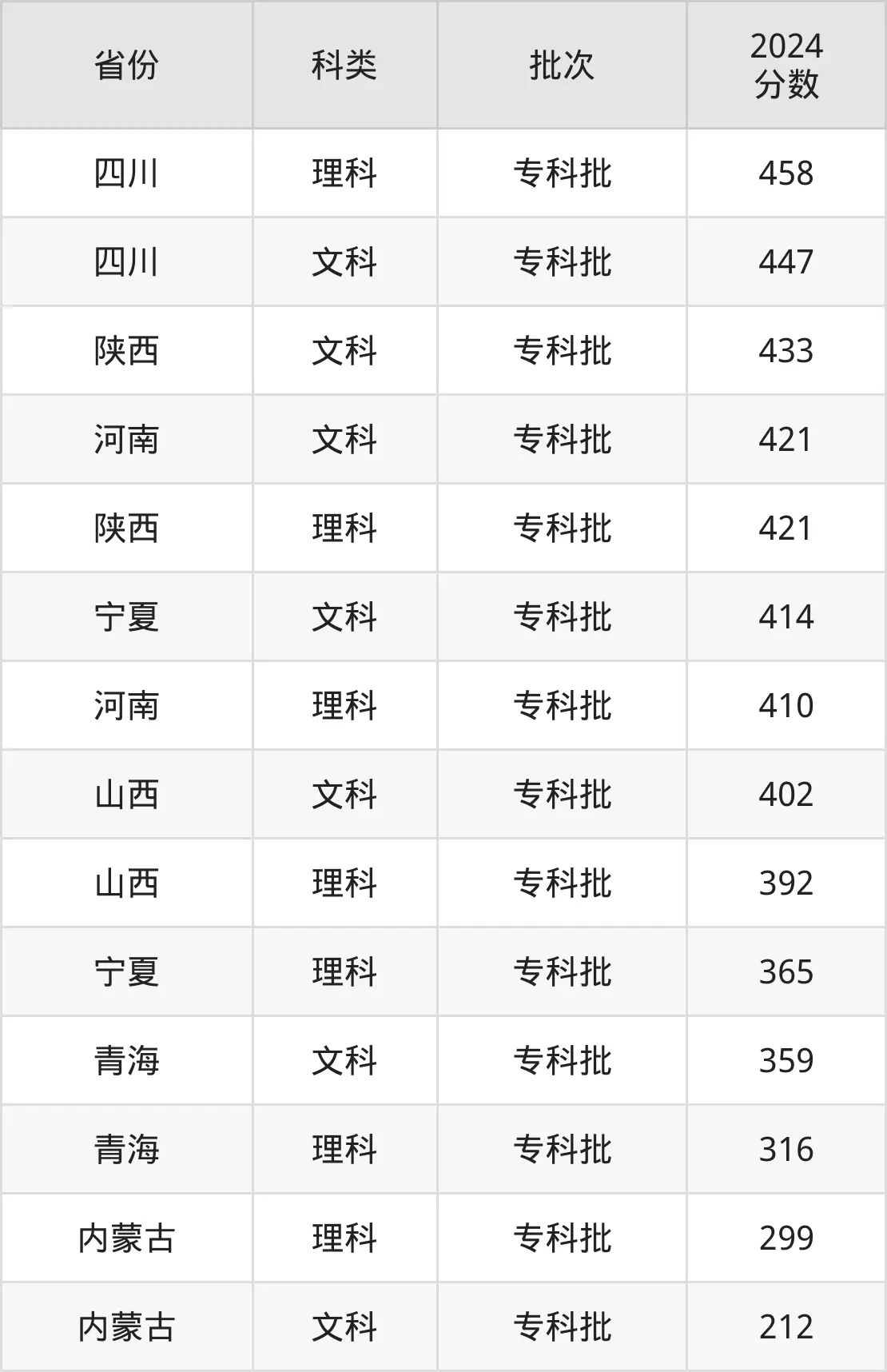陜西工業(yè)職業(yè)技術(shù)學院2025年錄取分數(shù)線（含2024歷年）