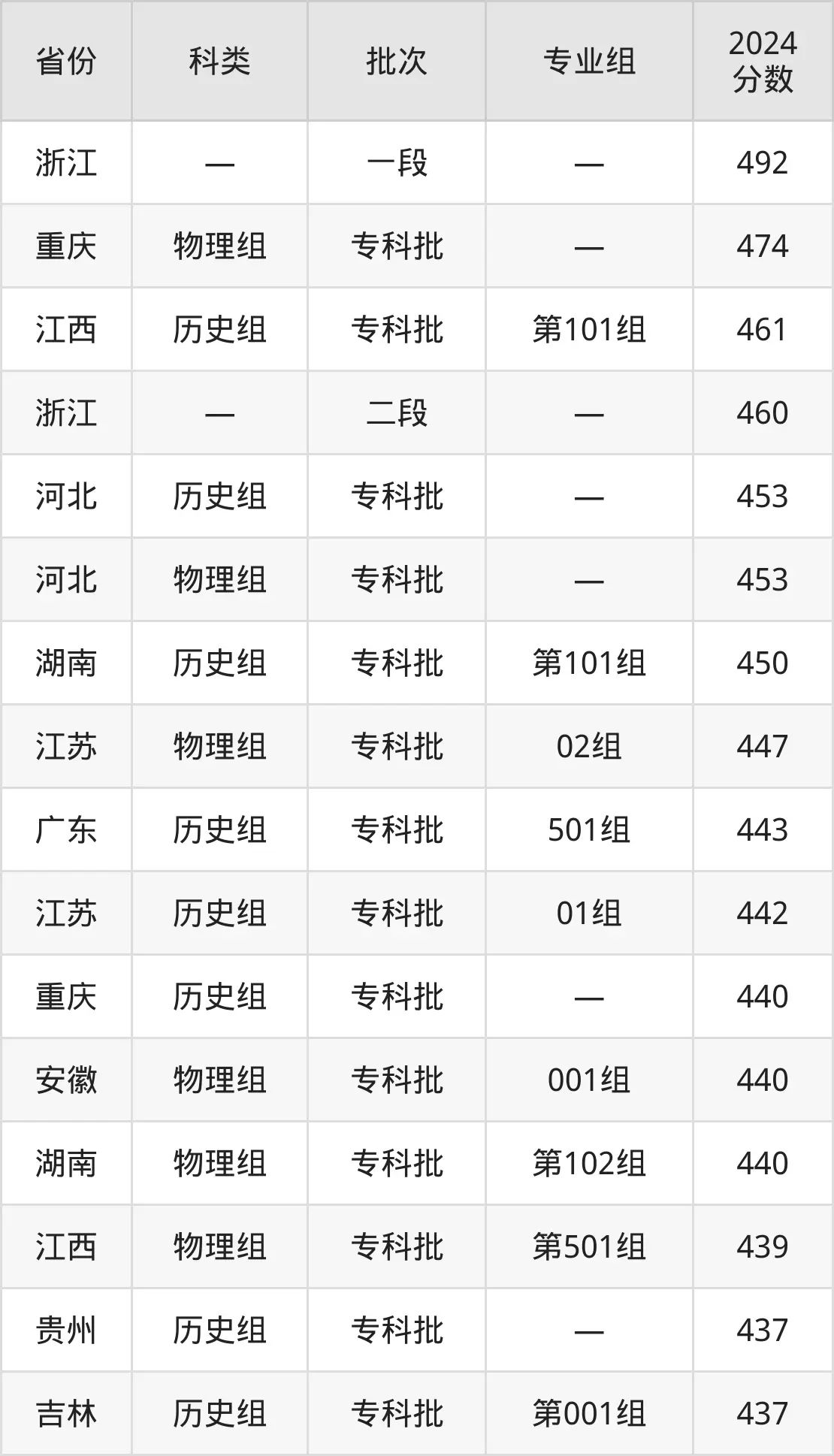 天津市職業(yè)大學(xué)2025年錄取分?jǐn)?shù)線(含2024歷年)
