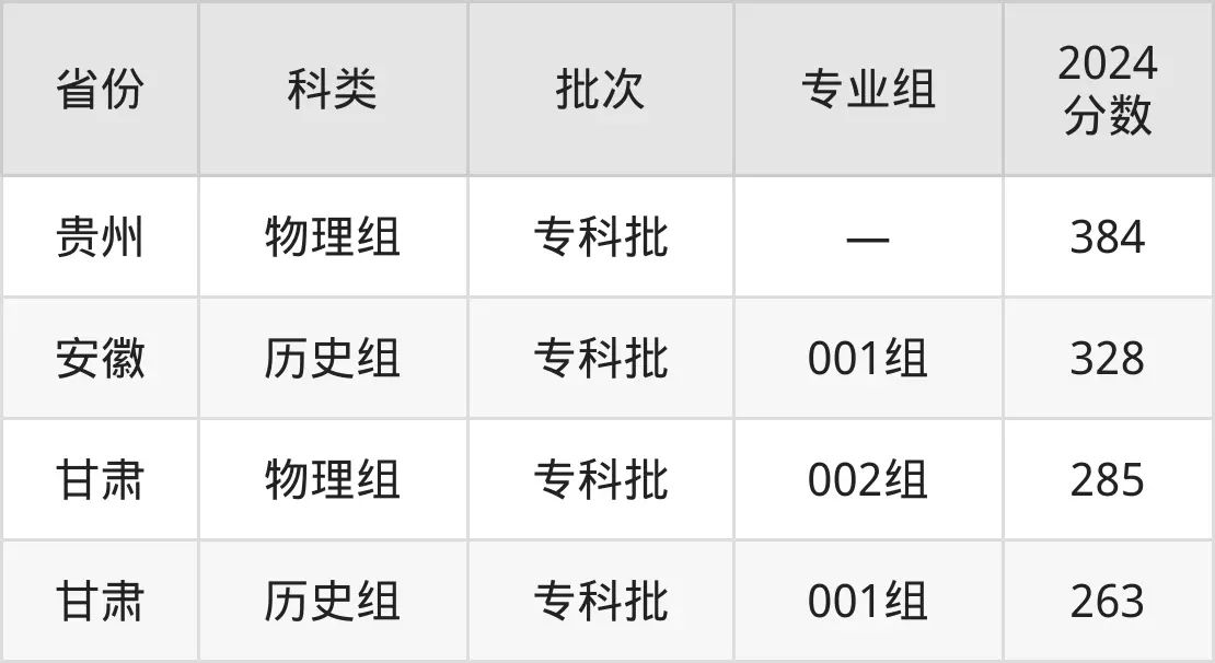 2025廣州番禺職業(yè)技術(shù)學(xué)院錄取分?jǐn)?shù)線（含2024年錄取情況）